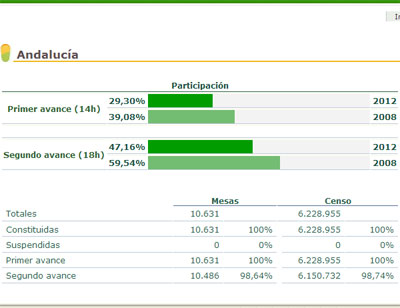 Noticia de Politica 24h: Debacle electoral en Andalucía. La participación cae en más de 12 puntos