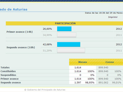 Noticia de Politica 24h: Los asturianos muestran cansancio electoral y desengaño con una muy baja participación