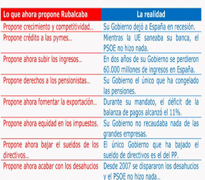 Noticia de Politica 24h: Tras dejar Espaa en quiebra, Rubalcaba propone ahora lo contrario de lo que hizo en el gobierno 